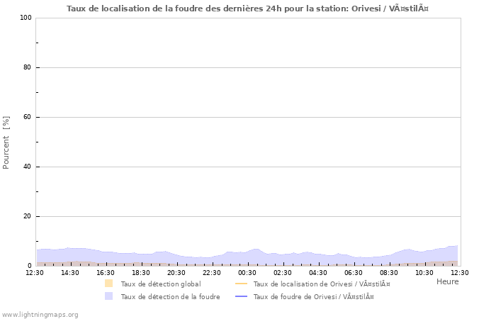 Graphes: Taux de localisation de la foudre