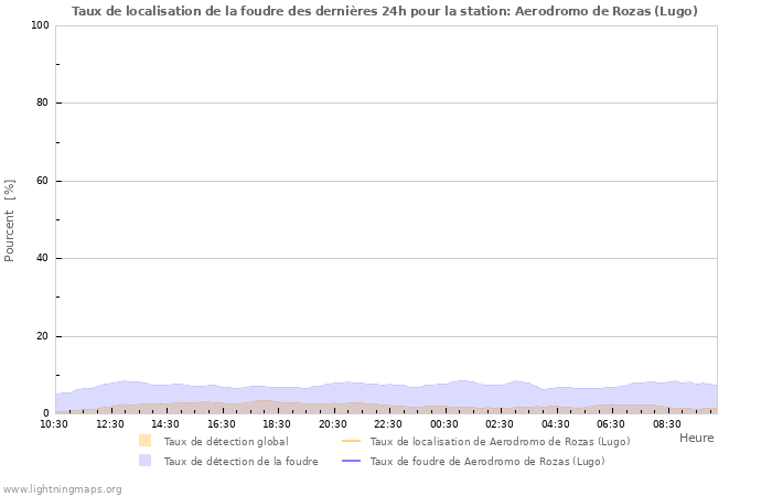 Graphes: Taux de localisation de la foudre