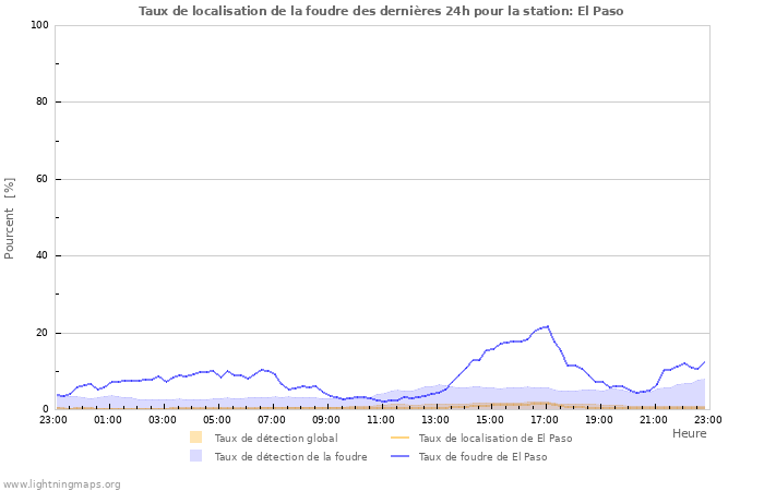 Graphes: Taux de localisation de la foudre