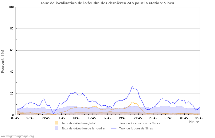 Graphes: Taux de localisation de la foudre