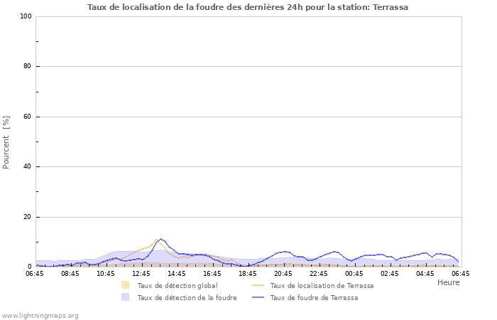 Graphes: Taux de localisation de la foudre