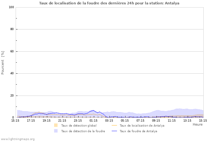 Graphes: Taux de localisation de la foudre