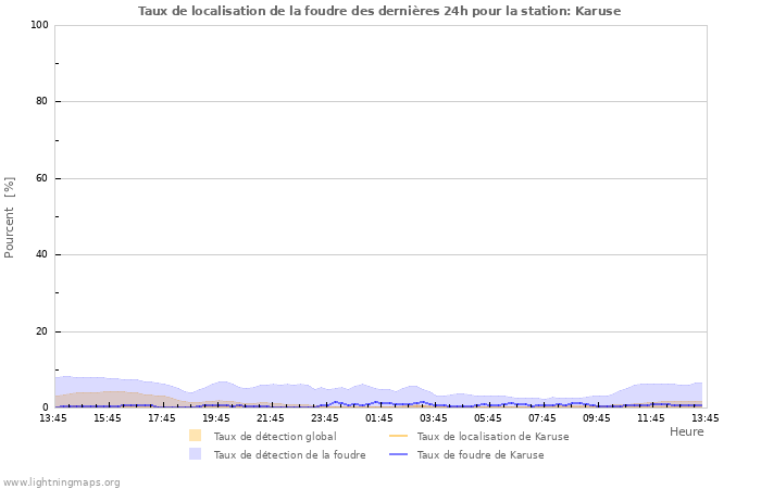 Graphes: Taux de localisation de la foudre