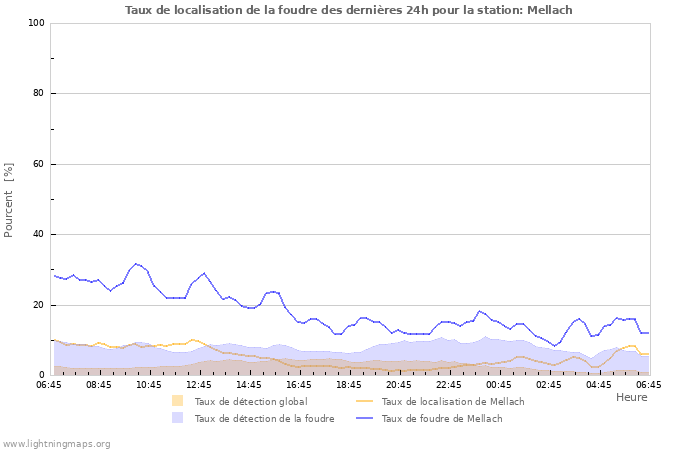 Graphes: Taux de localisation de la foudre