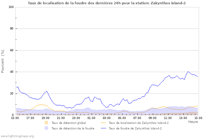 Graphes: Taux de localisation de la foudre