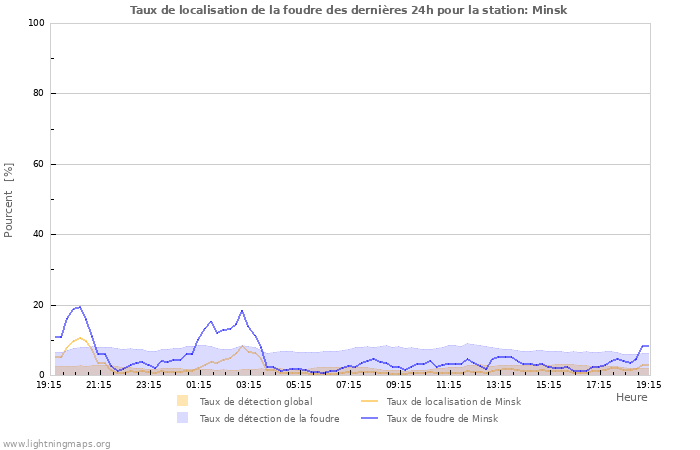 Graphes: Taux de localisation de la foudre