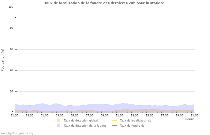 Graphes: Taux de localisation de la foudre