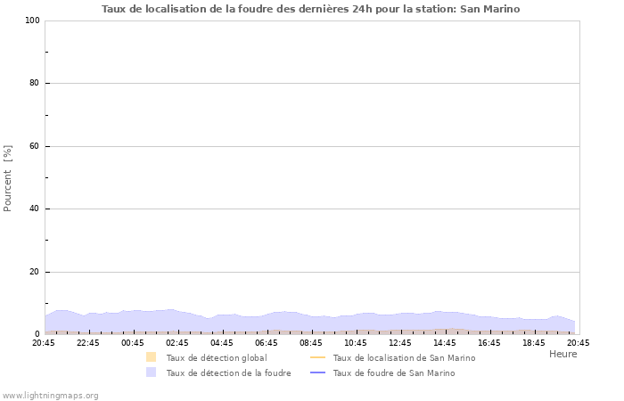 Graphes: Taux de localisation de la foudre