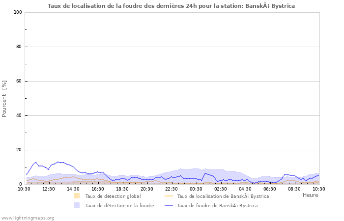 Graphes: Taux de localisation de la foudre