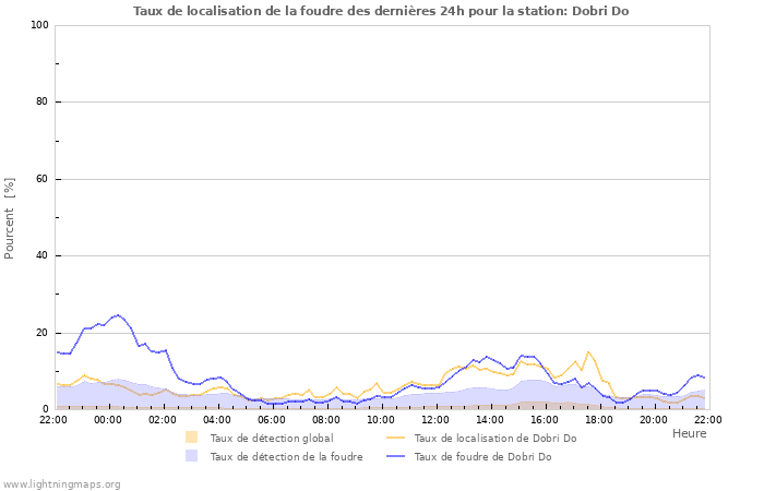 Graphes: Taux de localisation de la foudre