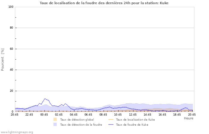 Graphes: Taux de localisation de la foudre