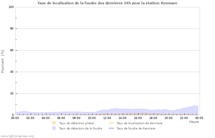 Graphes: Taux de localisation de la foudre