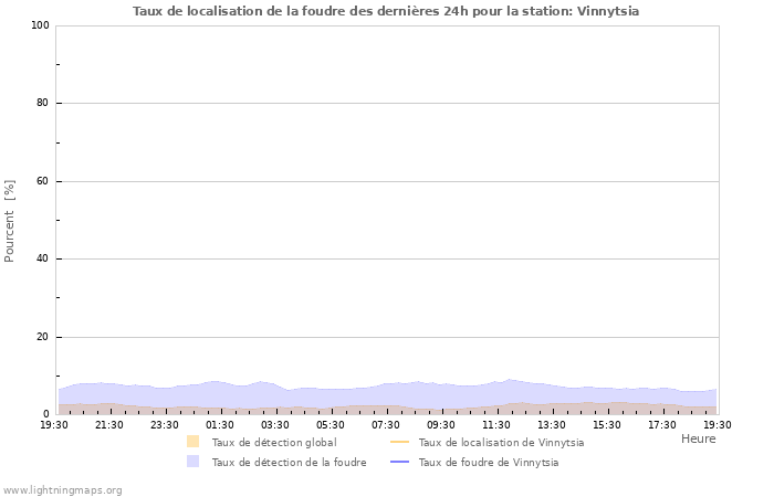 Graphes: Taux de localisation de la foudre