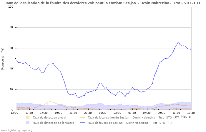 Graphes: Taux de localisation de la foudre