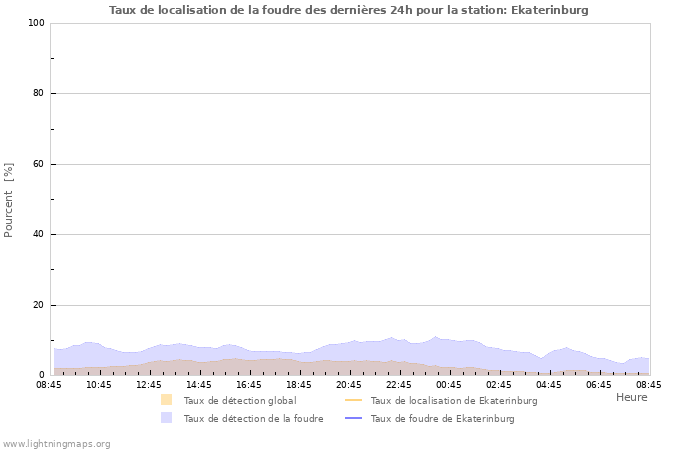 Graphes: Taux de localisation de la foudre