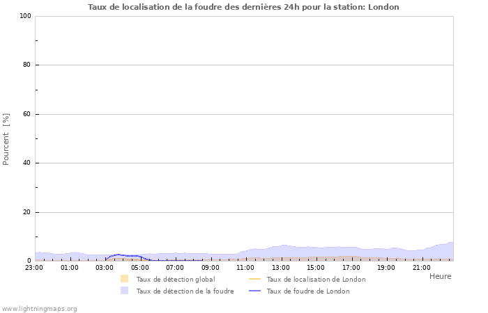 Graphes: Taux de localisation de la foudre