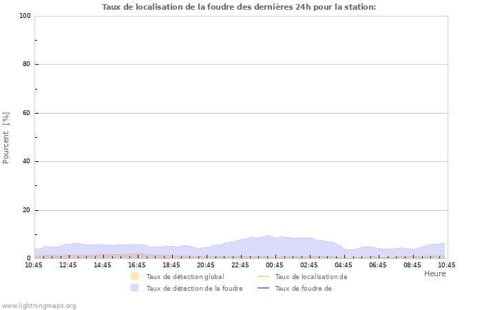 Graphes: Taux de localisation de la foudre