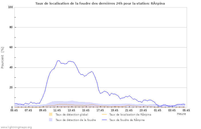 Graphes: Taux de localisation de la foudre