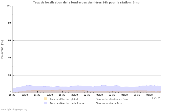 Graphes: Taux de localisation de la foudre