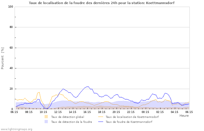 Graphes: Taux de localisation de la foudre