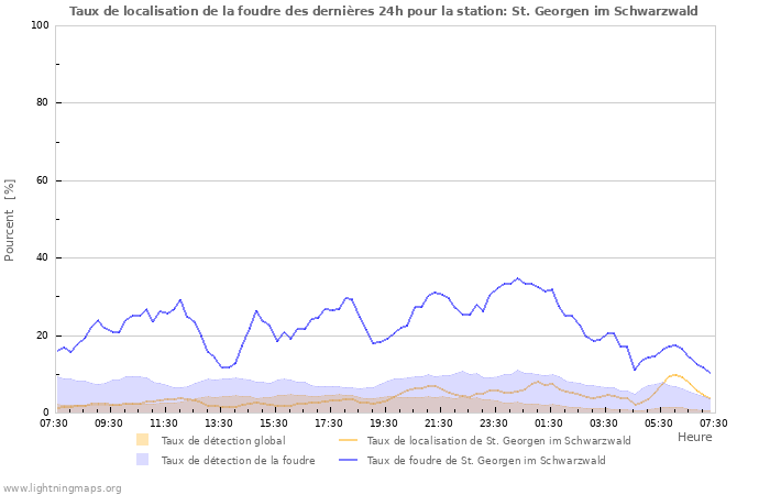 Graphes: Taux de localisation de la foudre