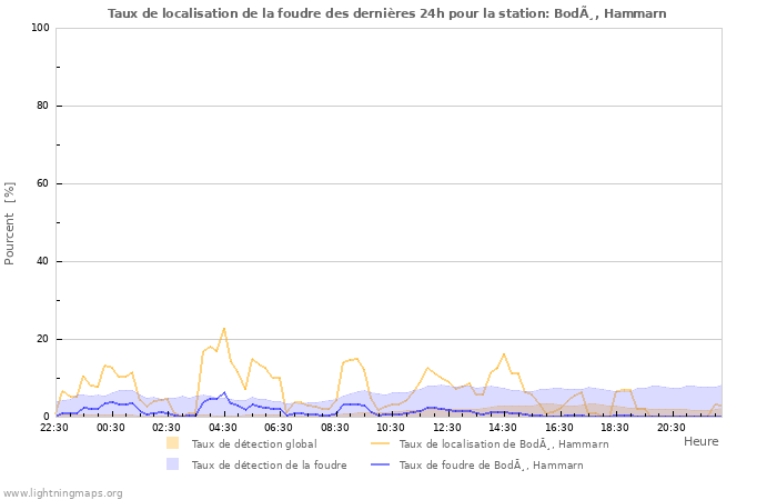 Graphes: Taux de localisation de la foudre