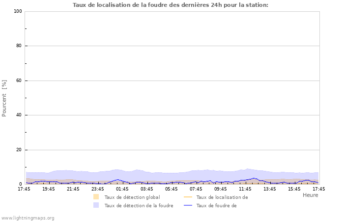 Graphes: Taux de localisation de la foudre