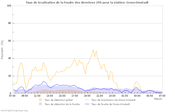 Graphes: Taux de localisation de la foudre