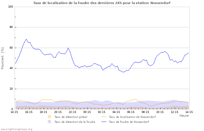 Graphes: Taux de localisation de la foudre