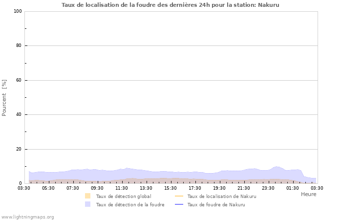 Graphes: Taux de localisation de la foudre