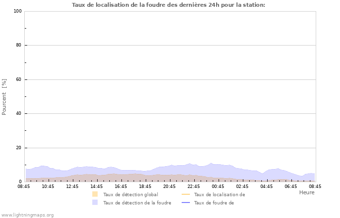 Graphes: Taux de localisation de la foudre