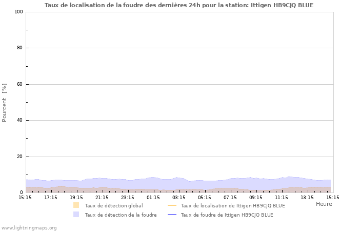 Graphes: Taux de localisation de la foudre