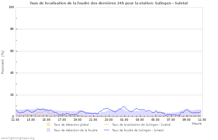 Graphes: Taux de localisation de la foudre