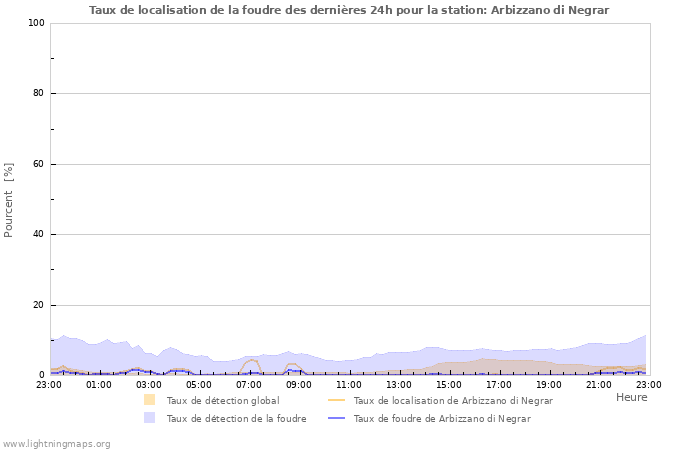 Graphes: Taux de localisation de la foudre