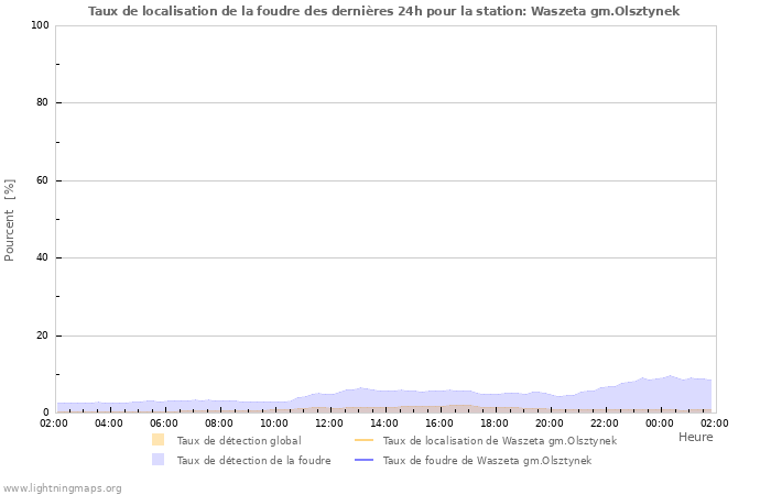 Graphes: Taux de localisation de la foudre