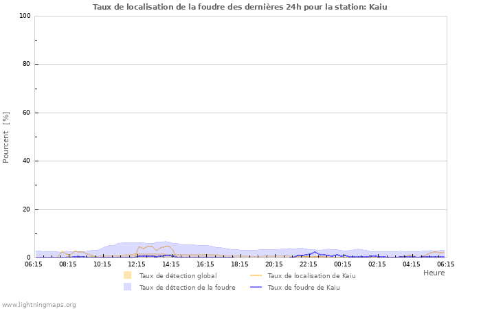 Graphes: Taux de localisation de la foudre