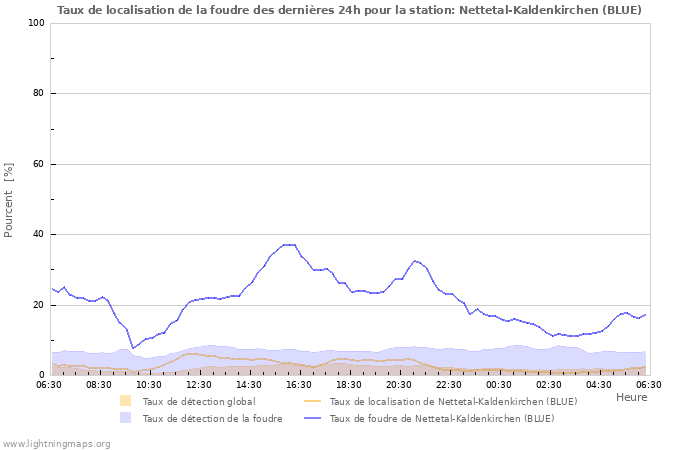 Graphes: Taux de localisation de la foudre