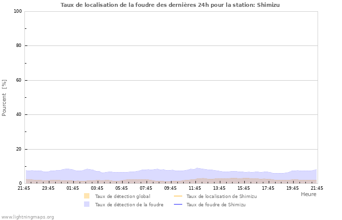 Graphes: Taux de localisation de la foudre