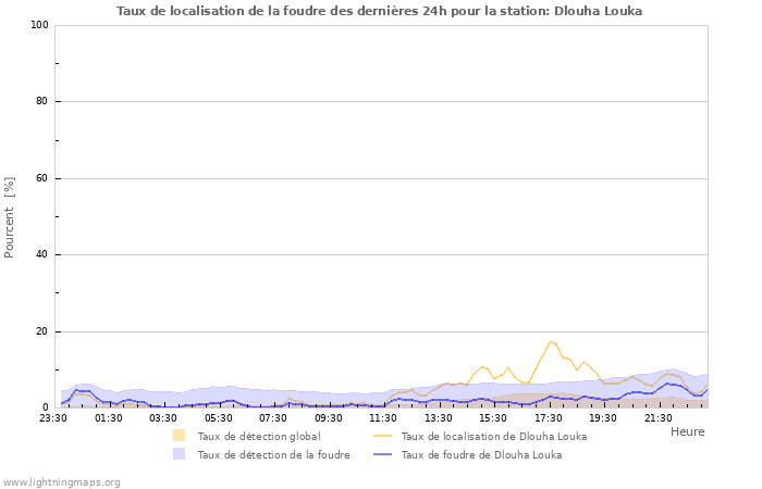 Graphes: Taux de localisation de la foudre