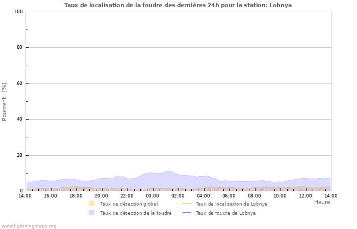 Graphes: Taux de localisation de la foudre