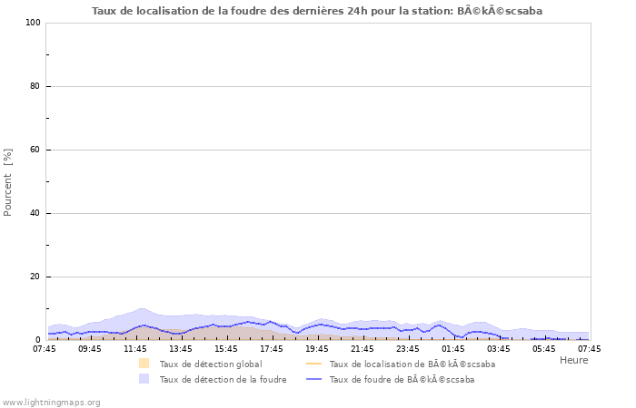 Graphes: Taux de localisation de la foudre