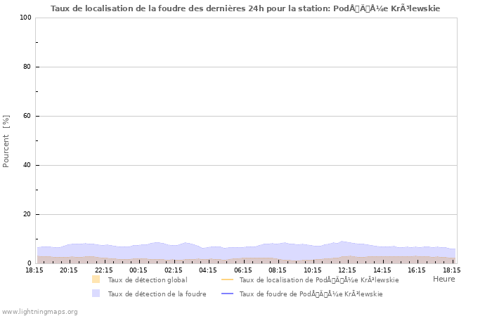 Graphes: Taux de localisation de la foudre