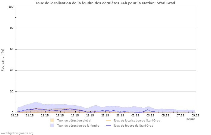 Graphes: Taux de localisation de la foudre