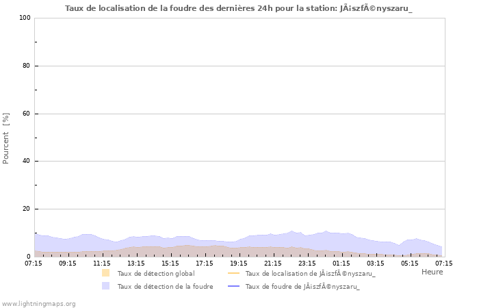 Graphes: Taux de localisation de la foudre