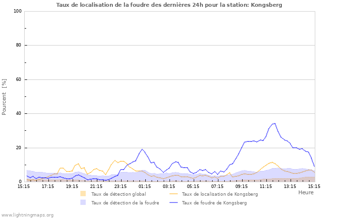 Graphes: Taux de localisation de la foudre