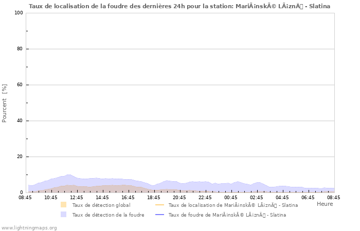 Graphes: Taux de localisation de la foudre