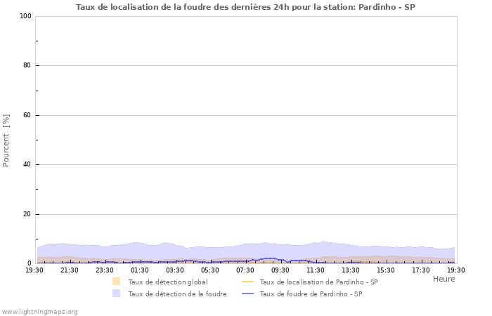 Graphes: Taux de localisation de la foudre