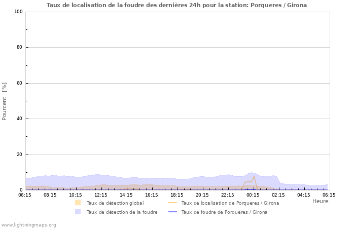 Graphes: Taux de localisation de la foudre