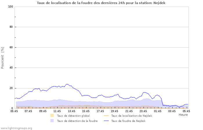 Graphes: Taux de localisation de la foudre