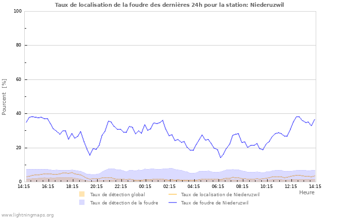 Graphes: Taux de localisation de la foudre